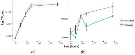 Metabolites Free Full Text Exometabolomic Analysis Of Cross Feeding