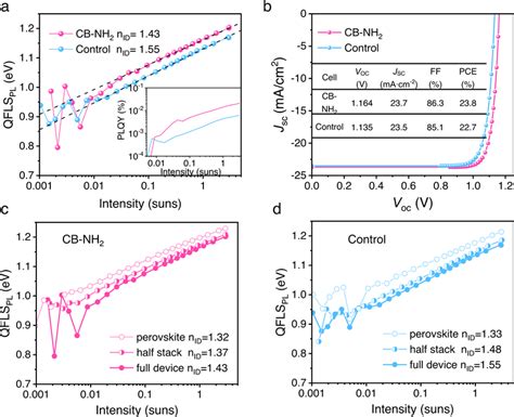 Pseudo JV And Efficiency Potential A Intensity Dependent Quasi Fermi