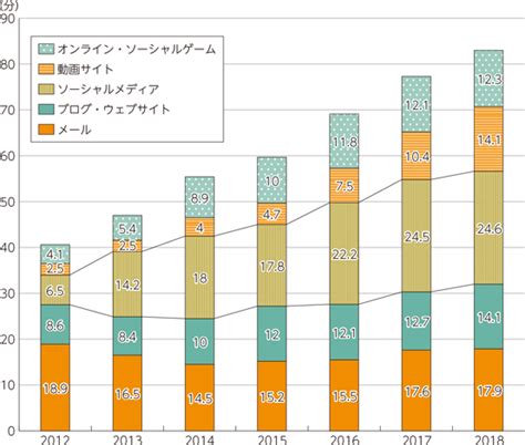 総務省｜令和2年版 情報通信白書｜各種データから見る移動通信の普及状況