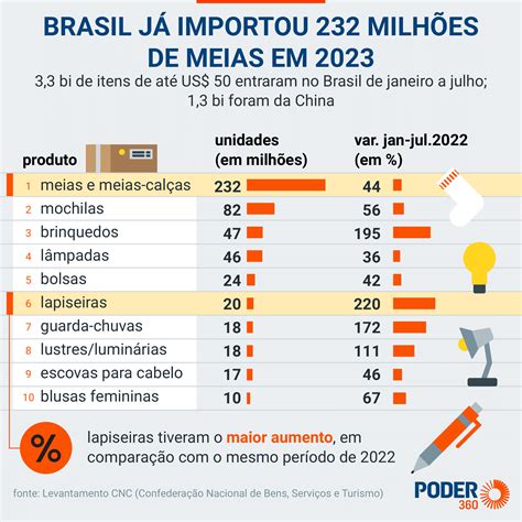 Brasil já importou 232 milhões de meias em 2023