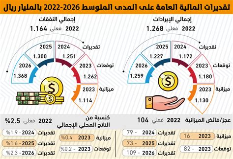 23 زيادة في الإنفاق على المدى المتوسط بميزانية المملكة جريدة الوطن