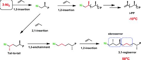 Pathways of propylene polymerization catalyzed by 3-Ni 3 . | Download ...