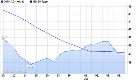 OMV Aktie Unter 20 Tage Linie Boerse De