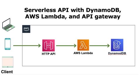 Webinar Serverless Api With Dynamodb Aws Lambda And Api Gateway Youtube