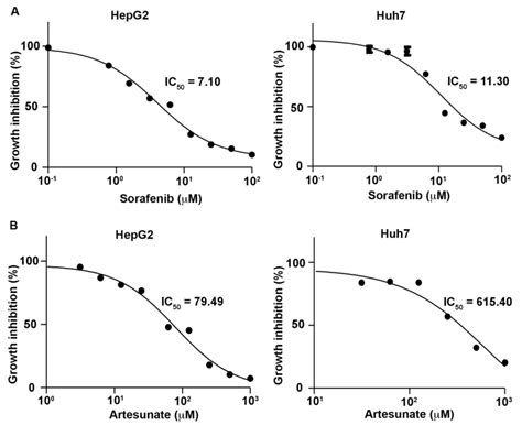 Artesunate And Sorafenib Combinatorial Inhibition Of Liver Cancer Cell