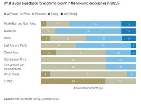 Global Recession Likely In 2023 World Economic Forum Survey Theprint Anifeed