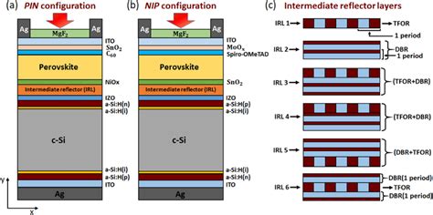 Shows A B The Schematic Of Monolithic Perovskite Silicon Tandem