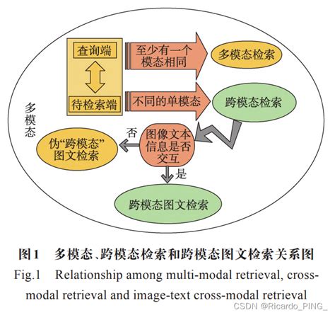 文献阅读 深度学习跨模态图文检索研究综述跨模态检索研究综述 Csdn博客