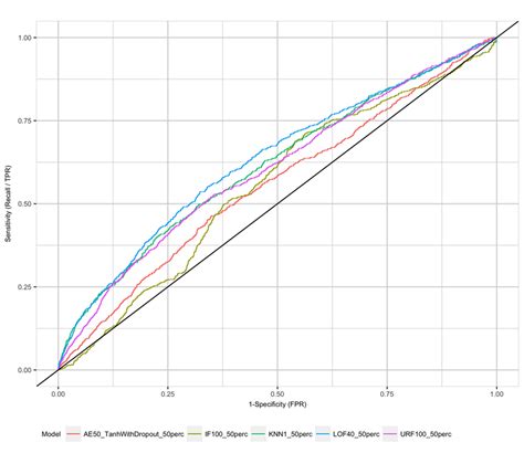 6 Auc Curve All Models Download Scientific Diagram