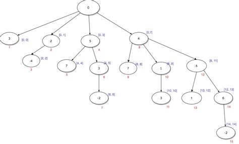 Binary Indexed Tree or Fenwick Tree - Coding Ninjas