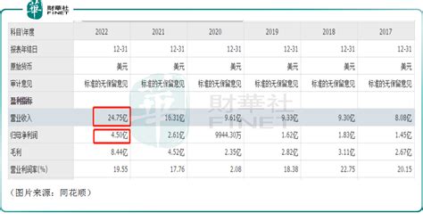 确定了！赴科创板上市募资212亿元，华虹半导体缘何引起质疑？