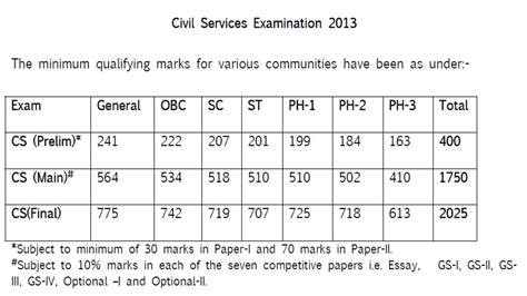 UPSC Official Prelims Main Final Cut Off 2013 2012 2011 IASbaba