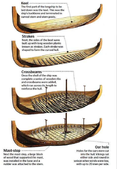 Constructing a longship | How It Works Magazine