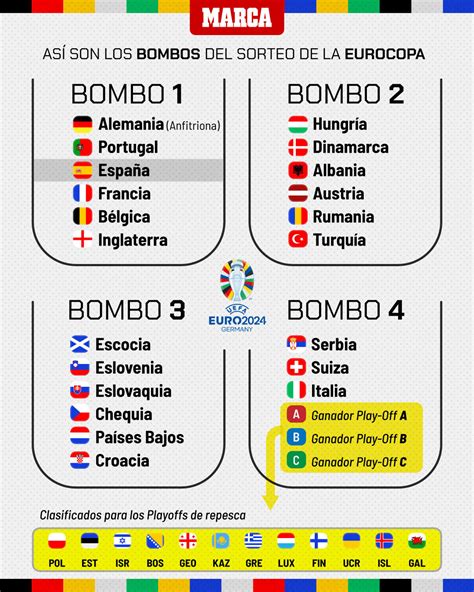 Sorteo Eurocopa 2024 en directo Grupos cruces y rivales de España hoy