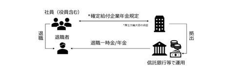 経営者・役員の退職金ってどうやって作られるの？退職金制度の比較｜pondio（ポンディオ）