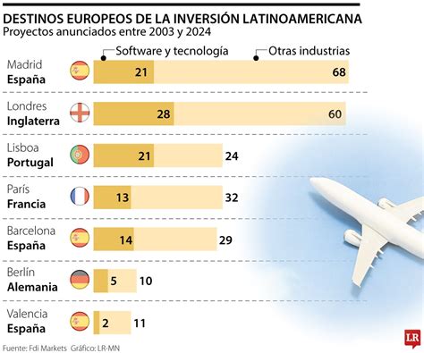 América Latina Últimas noticias económicas de América Latina
