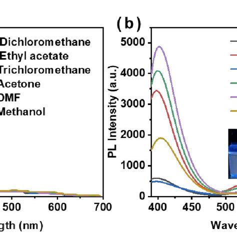 Fig S10 A Absorption Spectra Of Hbia In Different Organic Solvents Download Scientific