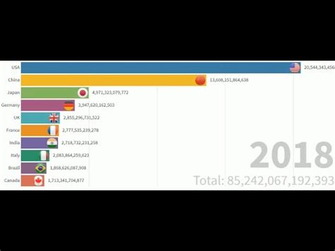 Top Country Gdp Ranking History Youtube