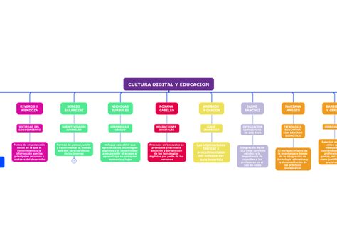 CULTURA DIGITAL Y EDUCACION Mind Map