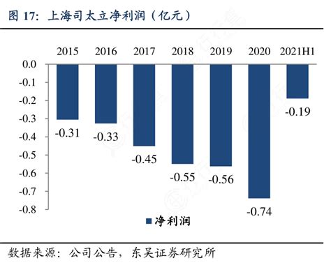 想问下各位网友上海司太立净利润（亿元）的特点行行查行业研究数据库