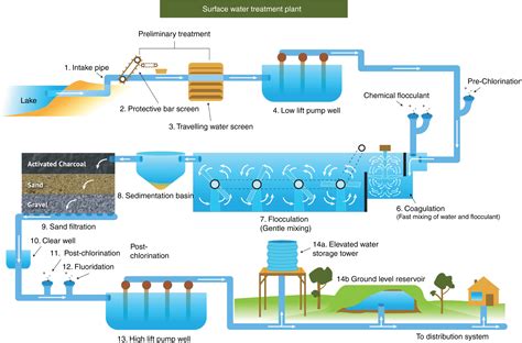 Physical Separation Techniques In Water Purification An Inquiry Based