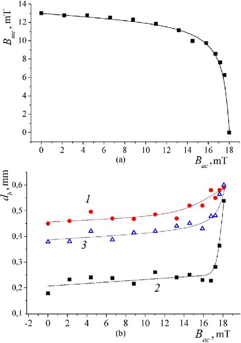 (a) Dependence of the main coil magnetic field strength B mc on the ...