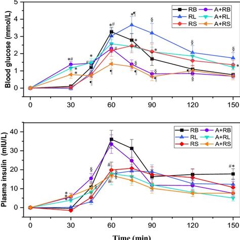 Glycemic Responses Of Test And Subsequent Meals N 23 In The Case