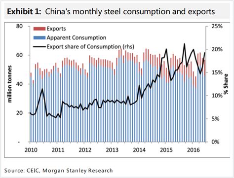 Where S China Dumping All Of That Steel Now MacroBusiness