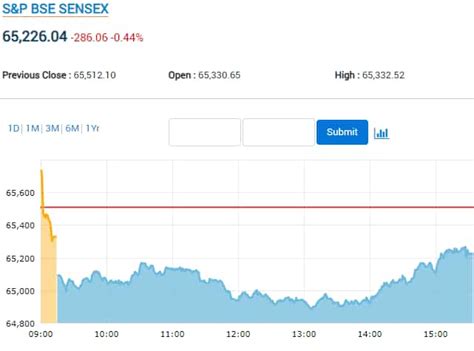 Share Market Highlights Sensex Ends 286 Pts Lower Falls For 2nd Day Nifty Settles Below