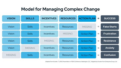 Planning For Organizational Change Virtuous