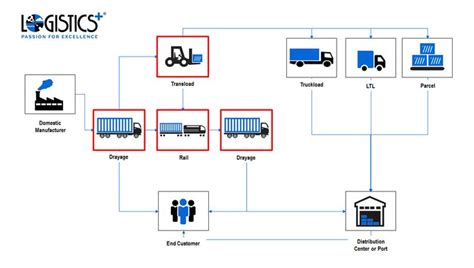 Manufacturing Supply Chain Flow Chart