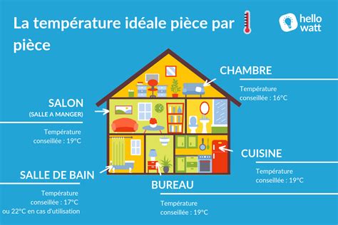 Quel Est La Temperature Id Ale Dans Une Maison Ventana Blog