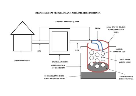 Pengelolaan Air Limbah Desa Cara Sederhana Dan Efektif Dengan Sistem