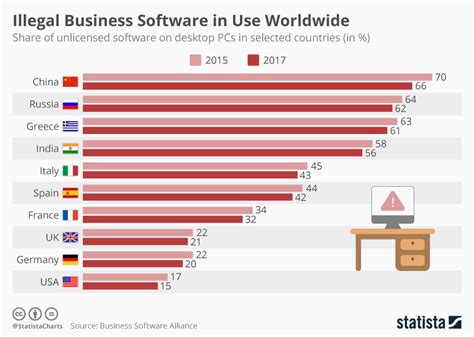 Chart Illegal Business Software In Use Worldwide Statista