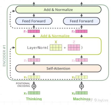 Nlp Attention Transformer