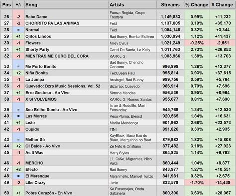 Spotify Stats On Twitter Top Songs Across Latin America