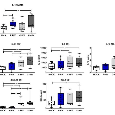 Complement Opsonized Hiv Gave Rise To A Delayed Inflammation In The