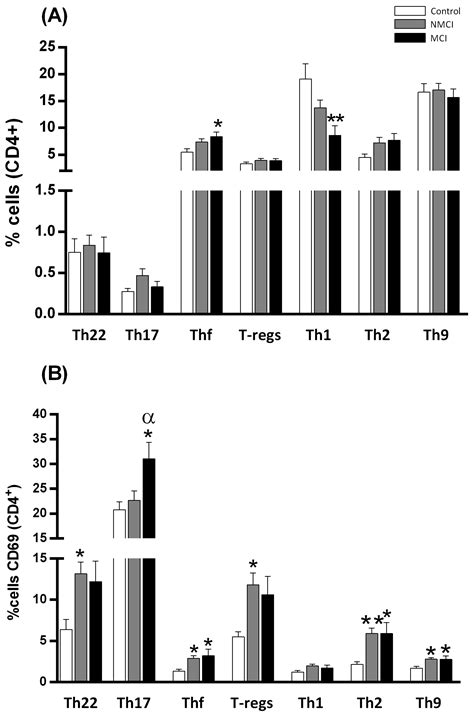 Ijms Free Full Text Mild Cognitive Impairment Is Associated With Enhanced Activation Of Th17