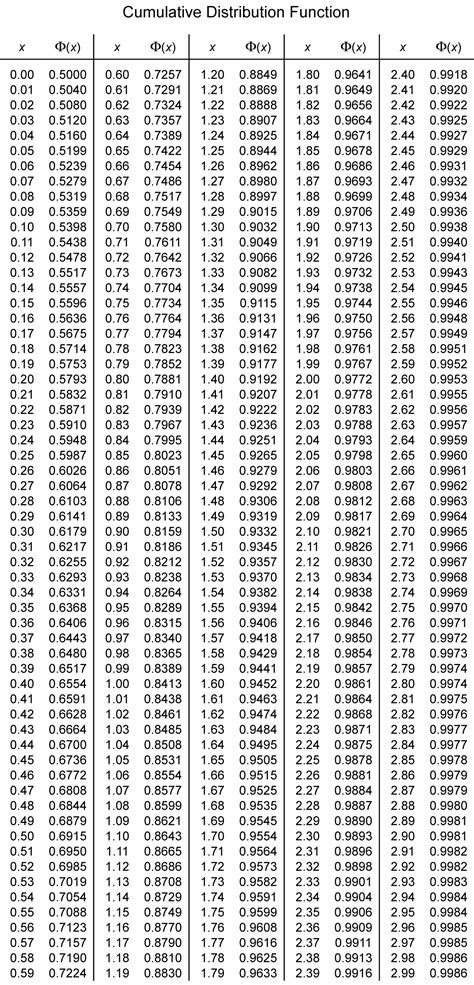 How To Read Standard Normal Table Gasmbydesign