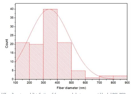 Figure 2 From Fabrication Of Innovative Wound Exudates Dissolvable