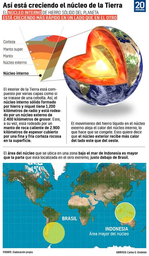 El Extra O Comportamiento Del N Cleo De La Tierra Que Est Preocupando