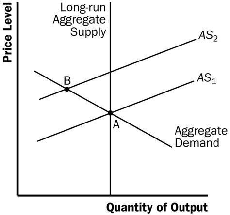 A Short Run Aggregate Supply Curve Shows The