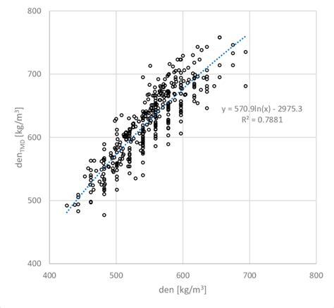 Relation Between Timber Density Before And After Densification