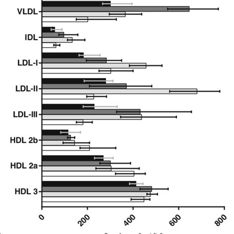 Calculated Surface Of Lipoprotein Fractions Download Scientific Diagram