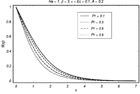 Effect Of Prandtl Number Pr On H Download Scientific Diagram