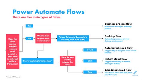 Power Automate Flow Types And When To Use Them Master Data Skills AI