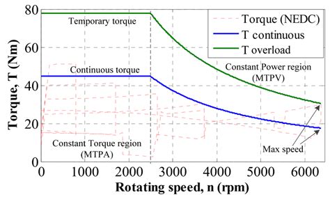 Ev Propulsion Motor Specification For Continuous And Peak Torque Versus