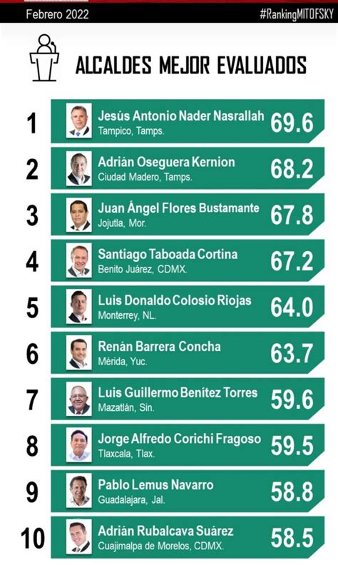 Alcalde De Tlaxcala Jorge Corichi Fragoso En El “top Ten” De