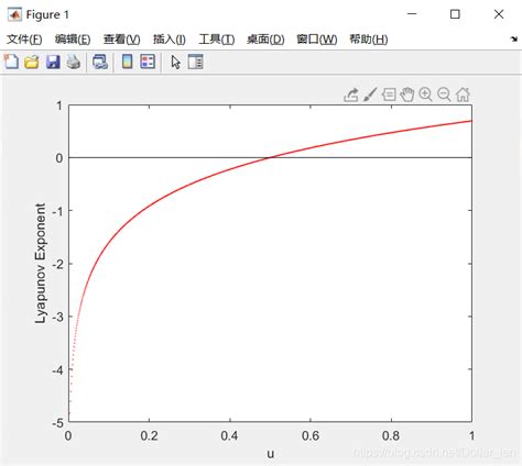 Tent映射的李雅普诺夫指数lyapunov的matlab实现 Csdn博客