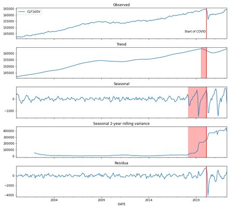 Python One Sided Time Series Trend Seasonal Decomposition Data